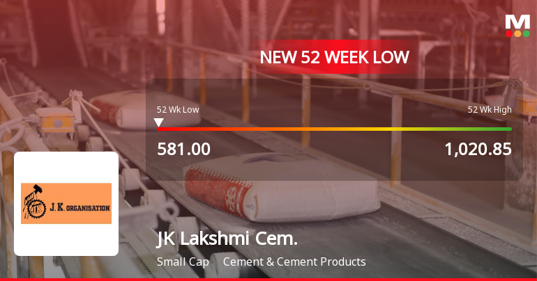JK Lakshmi Cement Ltd Falls to 52-Week Low of Rs.583.25