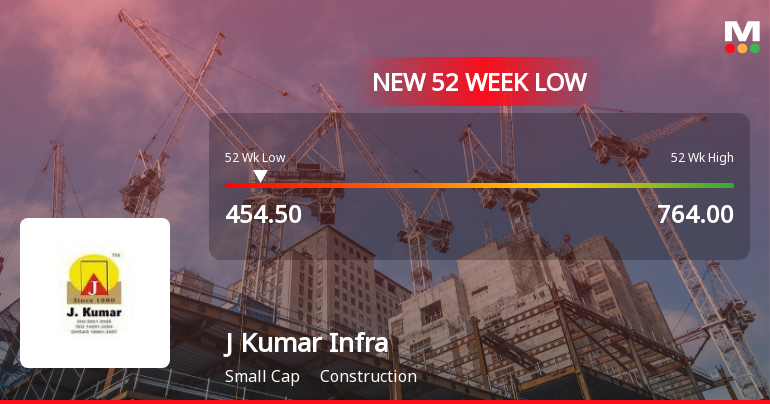 J Kumar Infraprojects Ltd Falls to 52-Week Low Amid Market Downturn