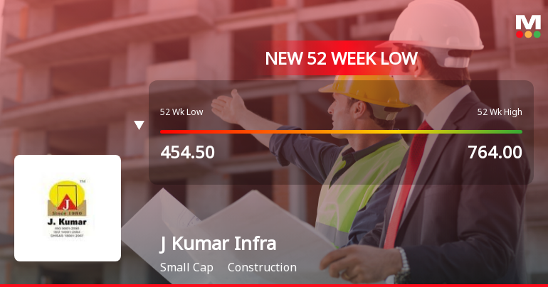 Markets Rally, But J Kumar Infraprojects Ltd Sinks to 52-Week Low in Stock-Specific Sell-Off