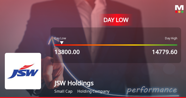 JSW Holdings Ltd Hits Intraday Low Amid Price Pressure on 23 Mar 2026