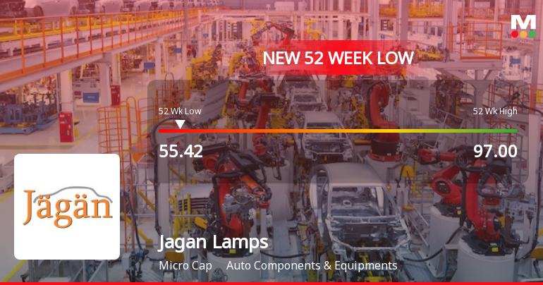 Jagan Lamps Ltd Falls to 52-Week Low Amidst Continued Downtrend