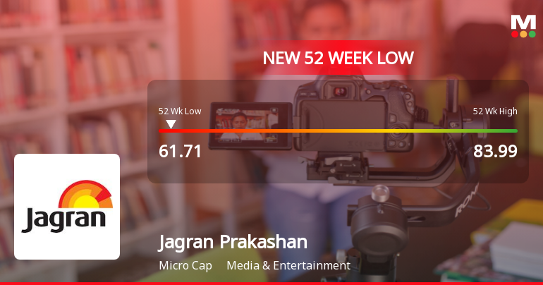 Jagran Prakashan Ltd Stock Falls to 52-Week Low of Rs.61.71