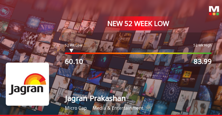 Jagran Prakashan Ltd Stock Falls to 52-Week Low of Rs.60.1