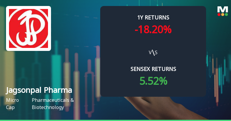 Jagsonpal Pharmaceuticals Ltd Sees Mixed Technical Signals Amid Price Momentum Shift