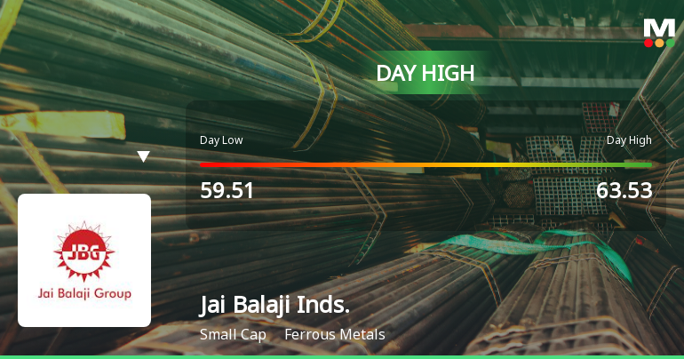 Jai Balaji Industries Ltd Surges 7.66% to Day's High of Rs 67.32 — Outperforms Sector by 3.7 Percentage Points