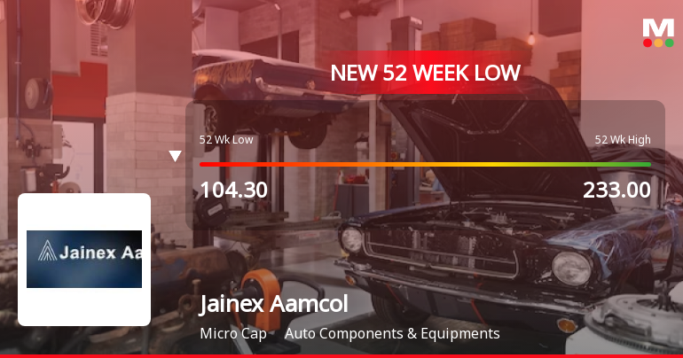 Markets Rally, But Jainex Aamcol Ltd Sinks to 52-Week Low in Stock-Specific Sell-Off
