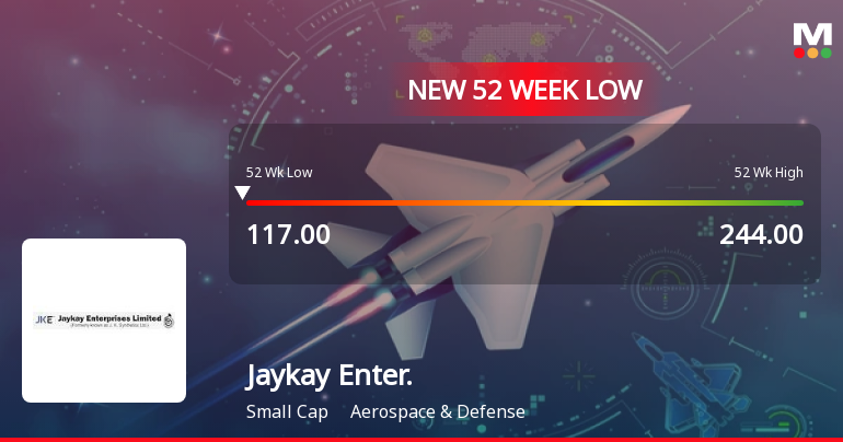 Jaykay Enterprises Ltd Falls to 52-Week Low of Rs 116 as Sell-Off Deepens