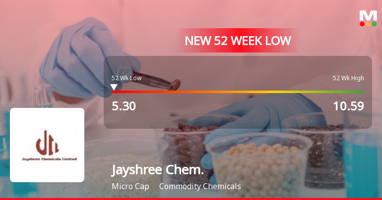 Five Consecutive Losses Push Jayshree Chemicals Ltd to a New 52-Week Low