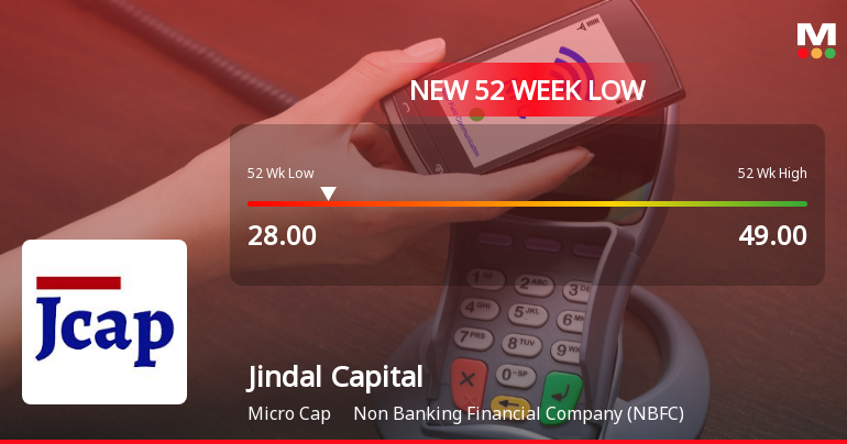 Jindal Capital Ltd Falls to 52-Week Low Amidst Continued Downtrend