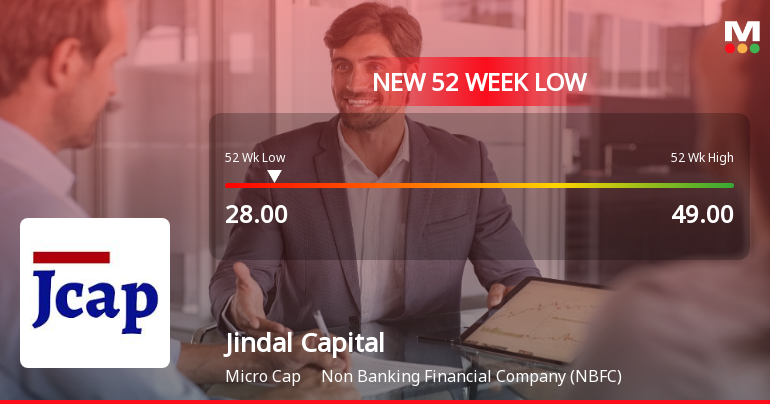 Jindal Capital Ltd Stock Falls to 52-Week Low of Rs.27.72