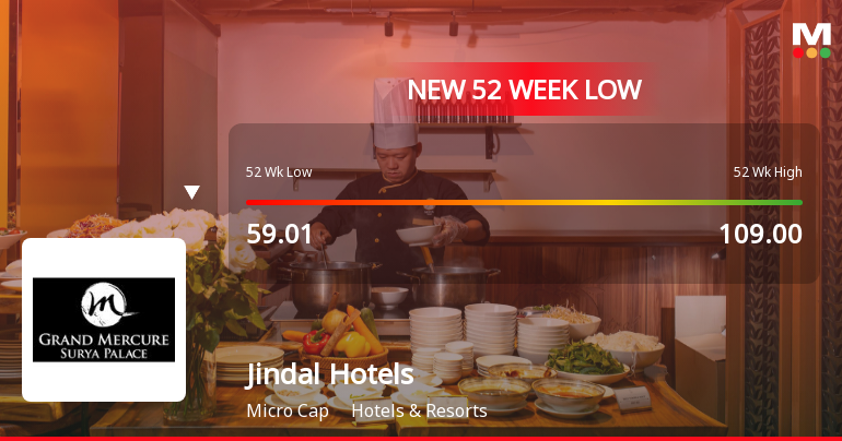Jindal Hotels Ltd Falls to 52-Week Low of Rs 54 as Sell-Off Deepens