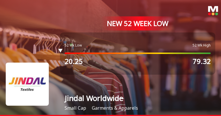 Markets Rally, But Jindal Worldwide Ltd Sinks to 52-Week Low in Stock-Specific Sell-Off