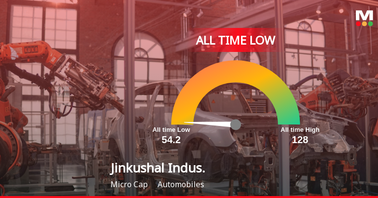 Jinkushal Industries Ltd Stock Hits All-Time Low Amidst Continued Downtrend