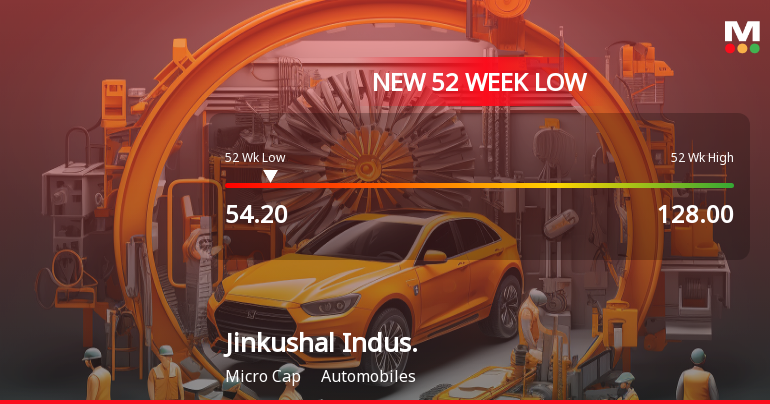 Jinkushal Industries Ltd Stock Falls to 52-Week Low of Rs.54.2