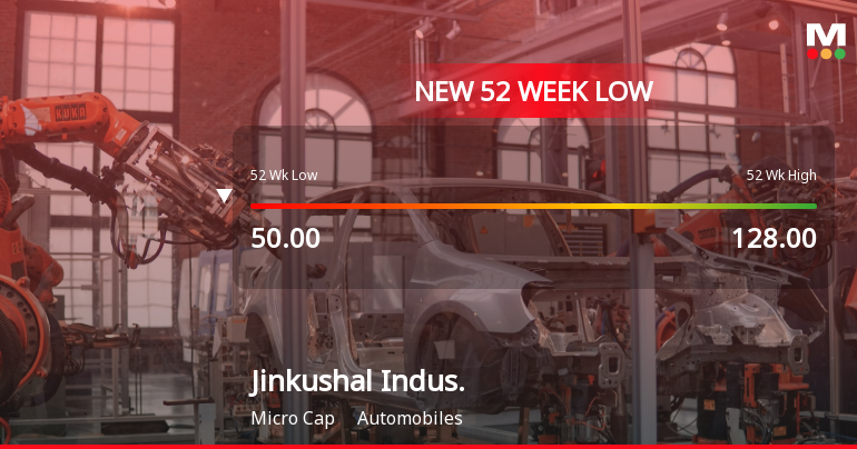 Jinkushal Industries Ltd Falls to 52-Week Low of Rs 46.36 as Sell-Off Deepens