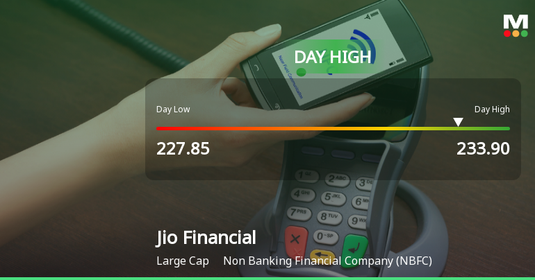 Jio Financial Services Ltd Surges 3.21% to Day's High of Rs 233.55 — Outperforms Sector by 1.51 Percentage Points