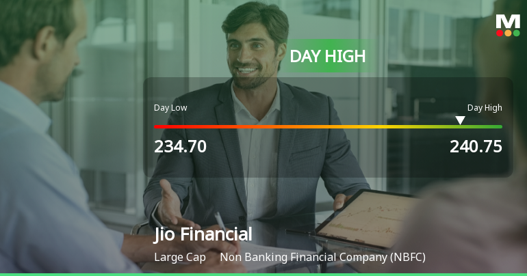 Jio Financial Services Ltd Rallies 3.11% and Approaches Key Moving Averages Amid Mixed Momentum