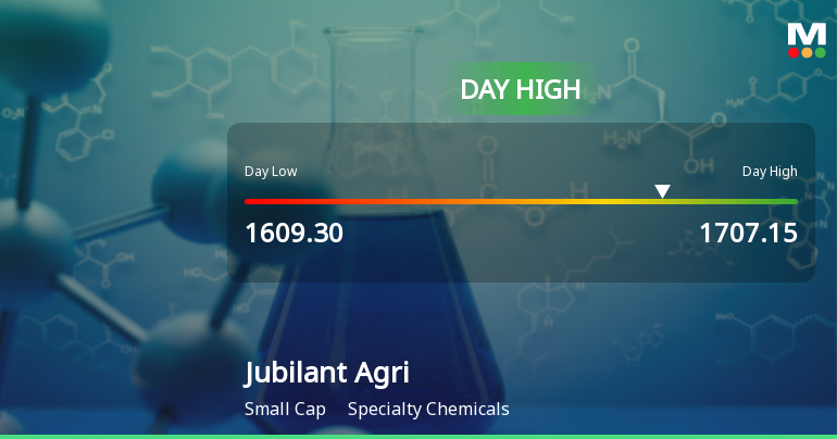 Jubilant Agri & Consumer Products Ltd Surges 7.8% to Day's High of Rs 1707.15 — Outperforms Sector by 5.3 Percentage Points