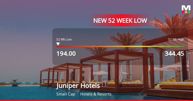 Juniper Hotels Ltd Stock Falls to 52-Week Low of Rs.194