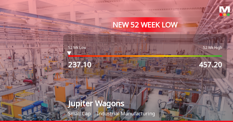 Five Consecutive Losses Push Jupiter Wagons Ltd to a New 52-Week Low