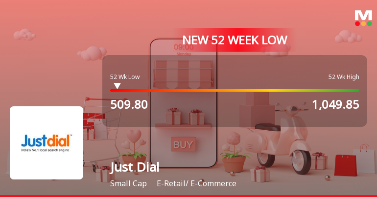 Just Dial Ltd. Stock Falls to 52-Week Low of Rs.509.8 Amid Market Downturn