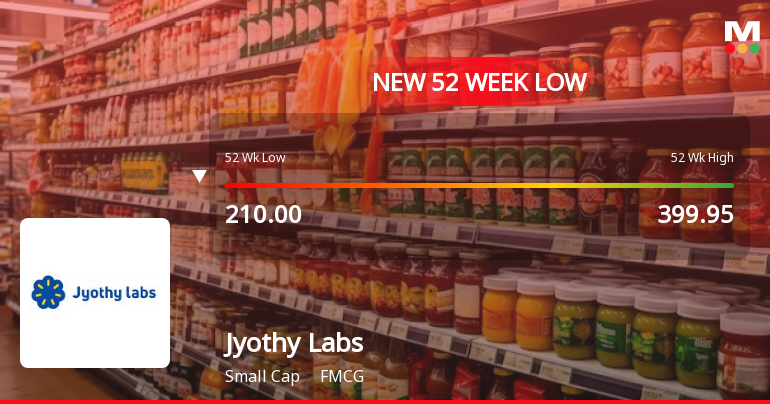 Jyothy Labs Ltd. Falls to 52-Week Low of Rs 200.45 as Sell-Off Deepens