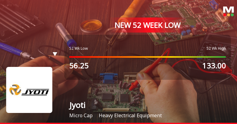 Jyoti Ltd Falls to 52-Week Low of Rs 49 as Sell-Off Deepens