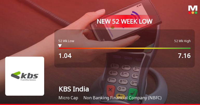 KBS India Ltd Stock Hits 52-Week Low at Rs.1.04 Amid Continued Underperformance