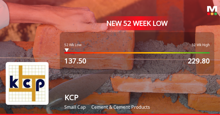 KCP Ltd. Stock Falls to 52-Week Low of Rs.137.5 Amidst Continued Downtrend