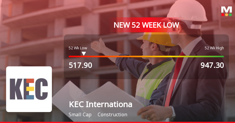 KEC International Ltd Stock Falls to 52-Week Low of Rs.517.9