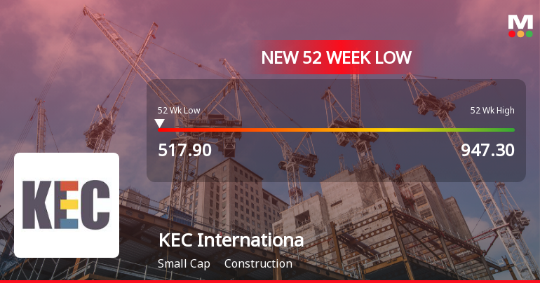 KEC International Ltd Falls to 52-Week Low of Rs 517.1 as Sell-Off Deepens