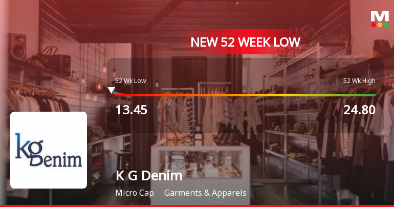 K G Denim Ltd Falls to 52-Week Low of Rs 13.2 as Sell-Off Deepens