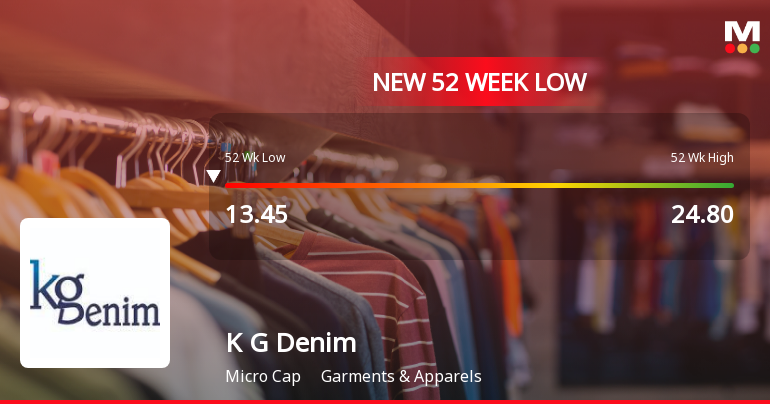 K G Denim Ltd Falls to 52-Week Low of Rs 12.51 as Sell-Off Deepens