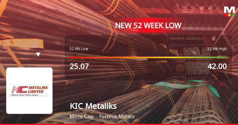 KIC Metaliks Ltd Falls to 52-Week Low of Rs 21.45 as Sell-Off Deepens