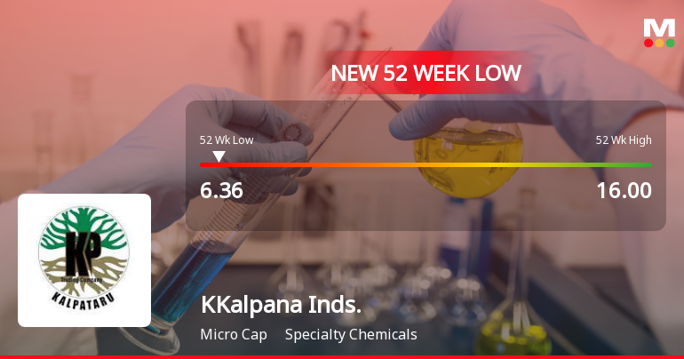 KKalpana Industries (India) Ltd Falls to 52-Week Low of Rs.6.36