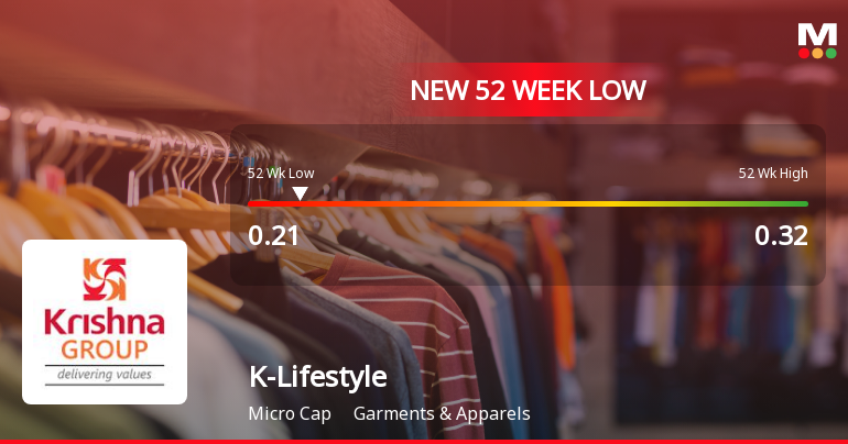 K-Lifestyle & Industries Ltd Stock Falls to 52-Week Low of Rs.0.21