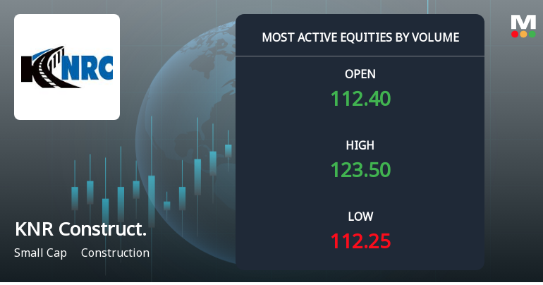 KNR Constructions Ltd Surges on Exceptional Volume Amid Sector Underperformance