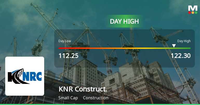 KNR Constructions Ltd Surges 9.7% to Day's High of Rs 119.1 — Outperforms Sector by Nearly 12 Percentage Points