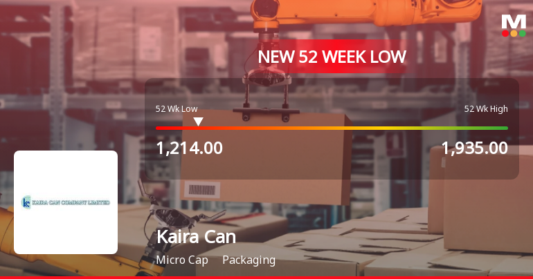 Kaira Can Company Ltd Stock Falls to 52-Week Low of Rs 1214