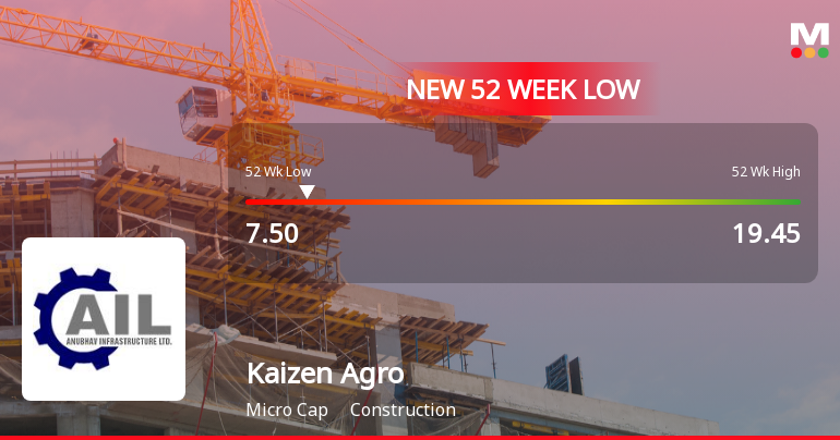 Kaizen Agro Infrabuild Ltd Falls to 52-Week Low of Rs.7.5