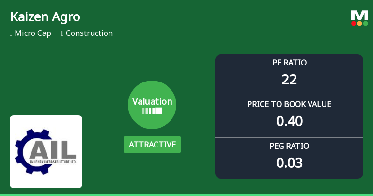 Kaizen Agro Infrabuild Ltd Valuation Shifts Signal Improved Price Attractiveness