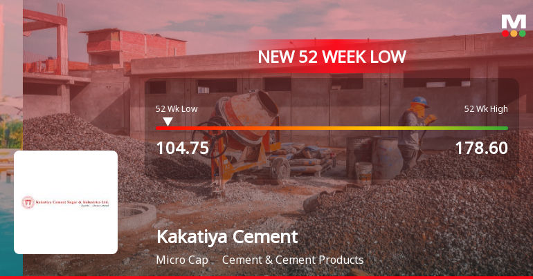 Kakatiya Cement Sugar & Industries Ltd Falls to 52-Week Low Amidst Continued Underperformance
