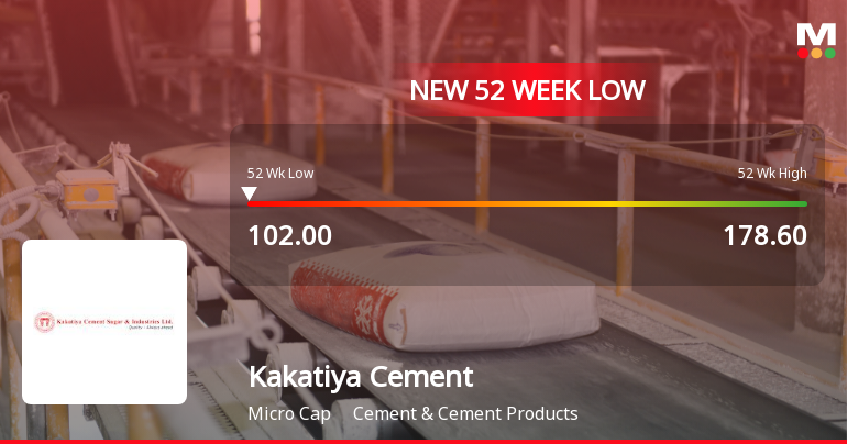 Kakatiya Cement Sugar & Industries Ltd Hits 52-Week Low at Rs.102