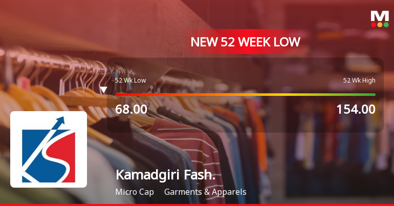 Kamadgiri Fashion Ltd Falls to 52-Week Low of Rs 64.05 as Sell-Off Deepens