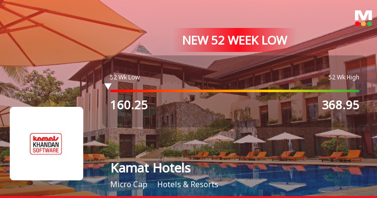 Kamat Hotels Falls to 52-Week Low of Rs 157 as Sell-Off Deepens