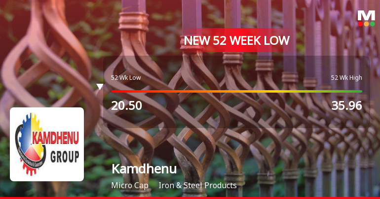 Kamdhenu Ltd Falls to 52-Week Low of Rs 19.62 as Sell-Off Deepens