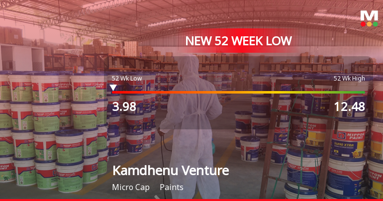 Kamdhenu Ventures Ltd Falls to 52-Week Low of Rs 3.97 as Sell-Off Deepens