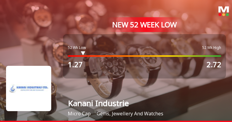 Kanani Industries Ltd Stock Hits 52-Week Low Amidst Continued Downtrend
