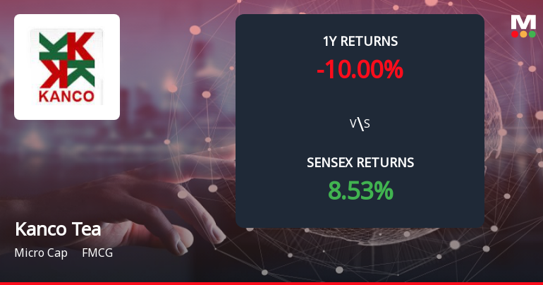 Kanco Tea & Industries Ltd Forms Death Cross, Signalling Bearish Trend Ahead