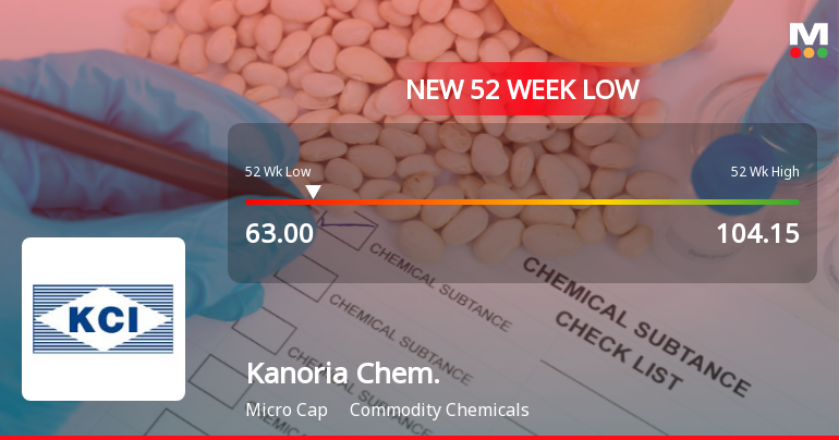 Kanoria Chemicals & Industries Ltd Falls to 52-Week Low of Rs.63